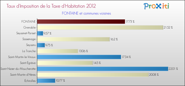 Taux d'imposition de la taxe d'habitation 2012 pour FONTAINE et les communes proches Comparaison des taux d'imposition de la taxe d'habitation 2012 pour FONTAINE et les communes voisines