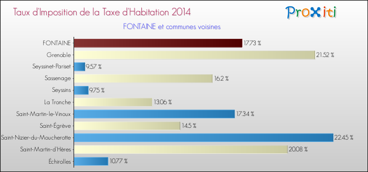 Taux d'imposition de la taxe d'habitation 2014 pour FONTAINE et les communes proches Comparaison des taux d'imposition de la taxe d'habitation 2014 pour FONTAINE et les communes voisines
