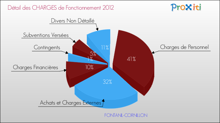 Décomposition des Charges de Fonctionnement 2012 de la commune de FONTANIL-CORNILLON Charges de Fonctionnement 2012 pour la commune de FONTANIL-CORNILLON