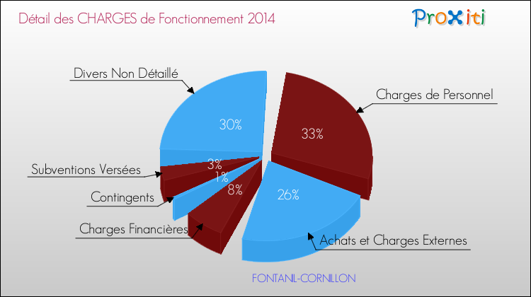 Décomposition des Charges de Fonctionnement 2014 de la commune de FONTANIL-CORNILLON Charges de Fonctionnement 2014 pour la commune de FONTANIL-CORNILLON
