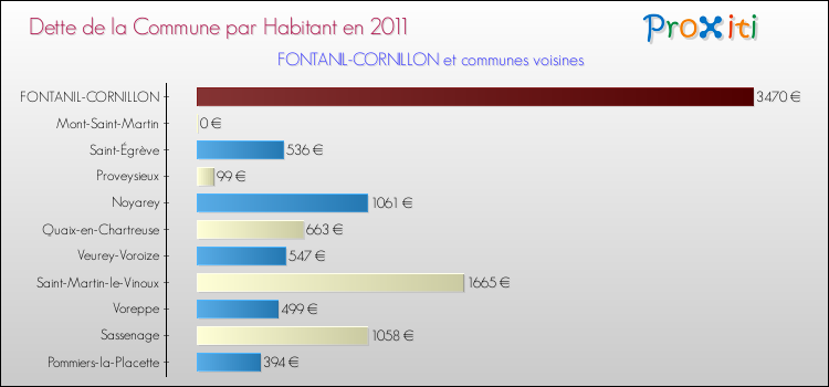 Dette par habitant de la commune en 2011 pour FONTANIL-CORNILLON et les communes proches Comparaison de la dette par habitant de la commune en 2011 pour FONTANIL-CORNILLON et les communes voisines