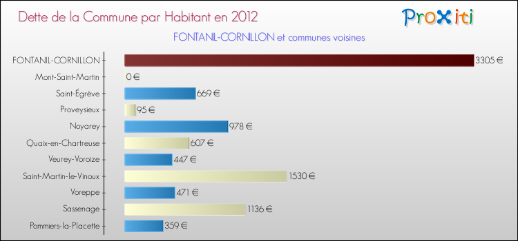Dette par habitant de la commune en 2012 pour FONTANIL-CORNILLON et les communes proches Comparaison de la dette par habitant de la commune en 2012 pour FONTANIL-CORNILLON et les communes voisines