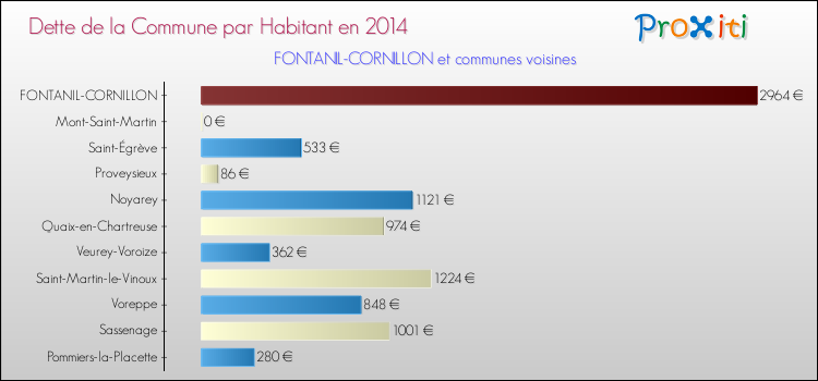 Dette par habitant de la commune en 2014 pour FONTANIL-CORNILLON et les communes proches Comparaison de la dette par habitant de la commune en 2014 pour FONTANIL-CORNILLON et les communes voisines