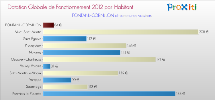 Montant des dotations globales de fonctionnement DGF par Habitant pour FONTANIL-CORNILLON et les communes proches Comparaison des des dotations globales de fonctionnement DGF par habitant pour FONTANIL-CORNILLON et les communes voisines