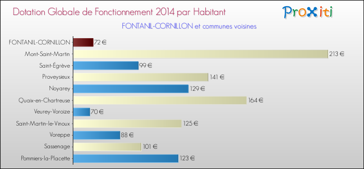 Montant des dotations globales de fonctionnement DGF par Habitant pour FONTANIL-CORNILLON et les communes proches en 2014. Comparaison des des dotations globales de fonctionnement DGF par habitant pour FONTANIL-CORNILLON et les communes voisines en 2014.