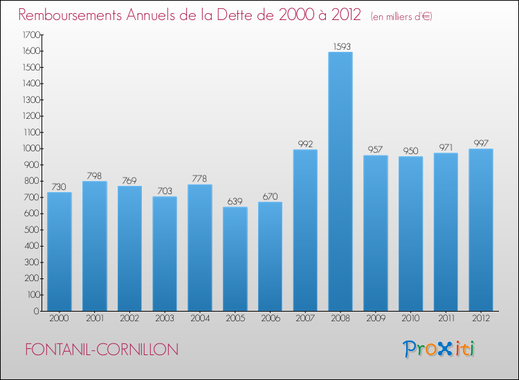 Evolution de l'annuité de la dette pour la commune de FONTANIL-CORNILLON de 2000 à 2012 Annuités de la dette pour FONTANIL-CORNILLON de 2000 à 2012