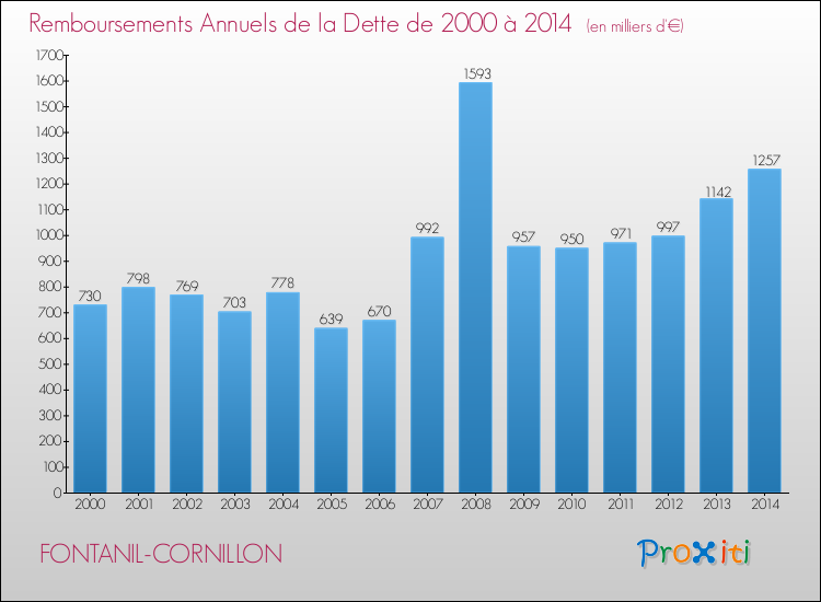 Evolution de l'annuité de la dette pour la commune de FONTANIL-CORNILLON de 2000 à 2014 Annuités de la dette pour FONTANIL-CORNILLON de 2000 à 2014