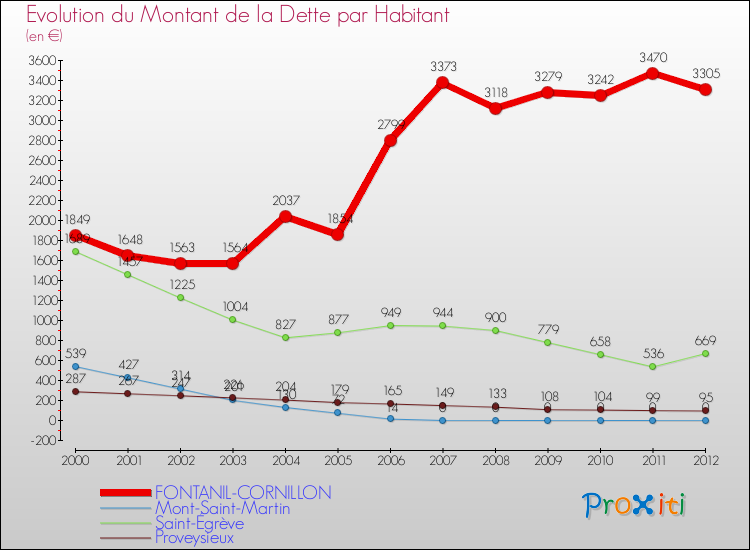 Evolution de la dette par habitant pour la commune de FONTANIL-CORNILLON et les communes proches de 2000 à 2012 Comparaison de la dette par habitant pour FONTANIL-CORNILLON et les communes voisines de 2000 à 2012