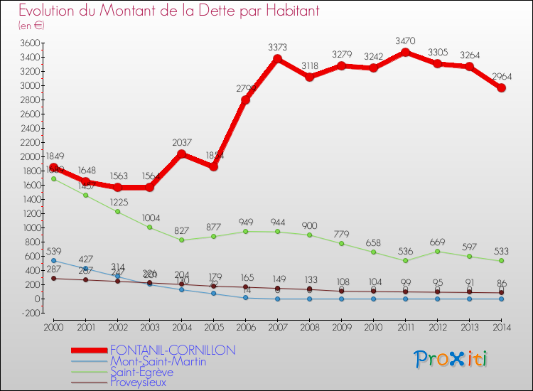Evolution de la dette par habitant pour la commune de FONTANIL-CORNILLON et les communes proches de 2000 à 2014 Comparaison de la dette par habitant pour FONTANIL-CORNILLON et les communes voisines de 2000 à 2014