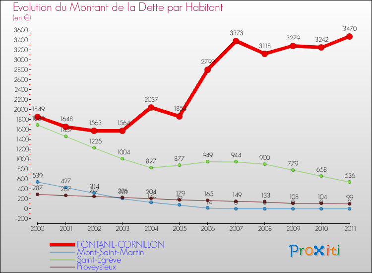 Evolution de la dette par habitant pour la commune de FONTANIL-CORNILLON et les communes proches Comparaison de la dette par habitant pour FONTANIL-CORNILLON et les communes voisines