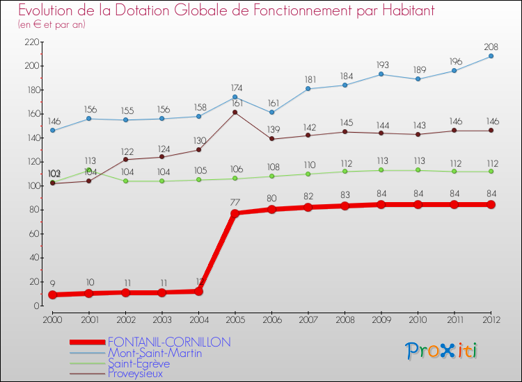 Evolution et montant de la dotation globale de fonctionnement par Habitant pour FONTANIL-CORNILLON et les communes proches Comparaison des dotations globales de fonctionnement par habitant pour FONTANIL-CORNILLON et les communes voisines