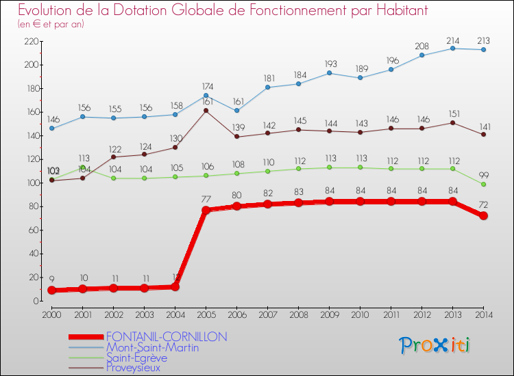 Evolution et montant de la dotation globale de fonctionnement par Habitant pour FONTANIL-CORNILLON et les communes proches de 2000 à 2014. Comparaison des dotations globales de fonctionnement par habitant pour FONTANIL-CORNILLON et les communes voisines de 2000 à 2014.