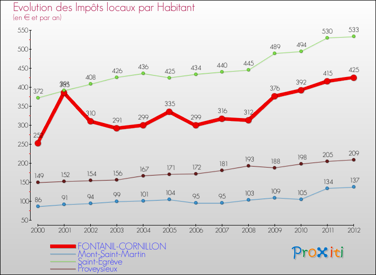 Evolution et montant des impôts locaux par Habitant pour FONTANIL-CORNILLON et les communes proches Comparaison des impôts locaux par habitant pour FONTANIL-CORNILLON et les communes voisines