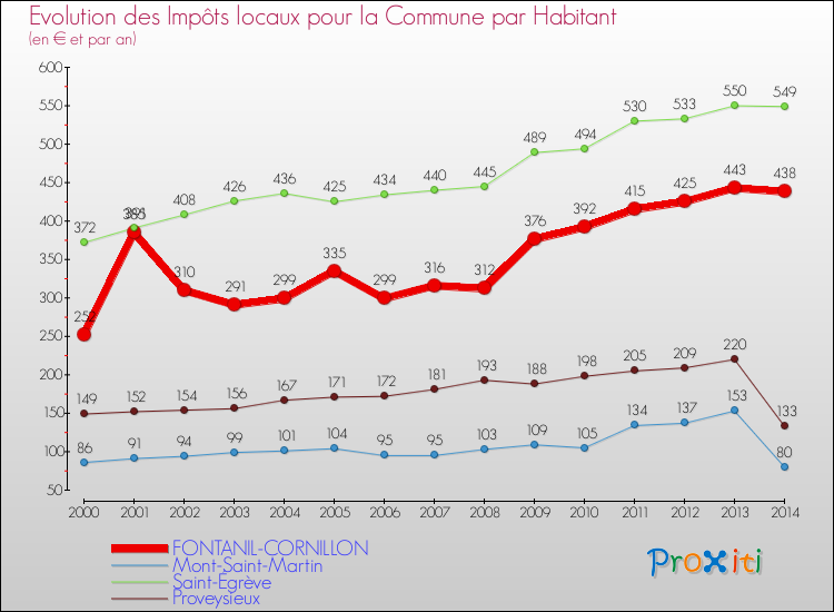 Evolution et montant des impôts locaux par Habitant pour FONTANIL-CORNILLON et les communes proches de 2000 à 2014 Comparaison des impôts locaux par habitant pour FONTANIL-CORNILLON et les communes voisines de 2000 à 2014