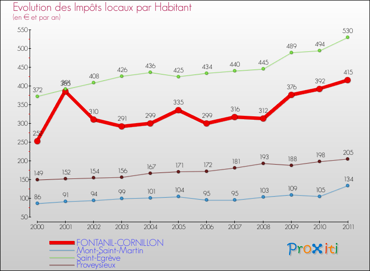 Evolution et montant des impôts locaux par Habitant pour FONTANIL-CORNILLON et les communes proches Comparaison des impôts locaux par habitant pour FONTANIL-CORNILLON et les communes voisines