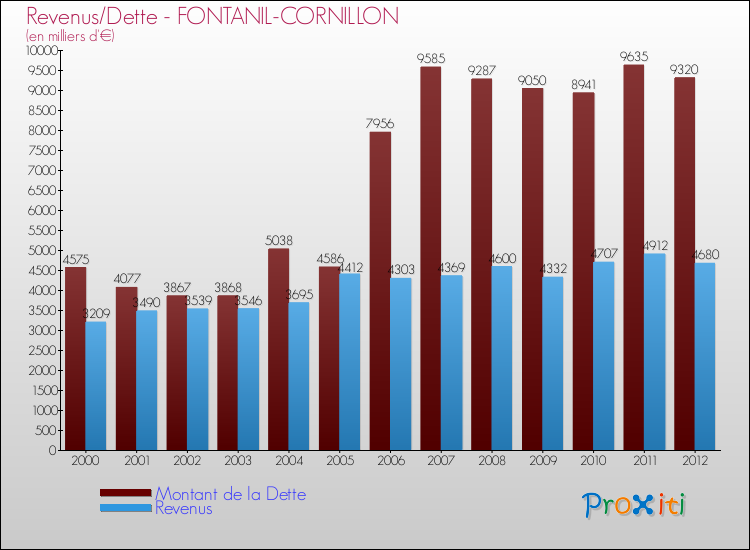 Evolution comparée de la dette et des revenus pour la commune de FONTANIL-CORNILLON de 2000 à 2012 Comparaison de la dette et des revenus pour FONTANIL-CORNILLON de 2000 à 2012
