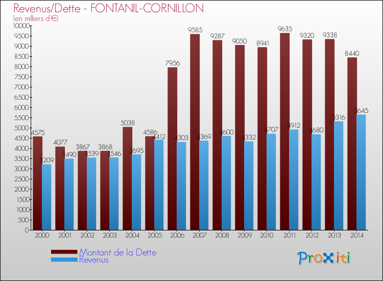 Evolution comparée de la dette et des revenus pour la commune de FONTANIL-CORNILLON de 2000 à 2014 Comparaison de la dette et des revenus pour FONTANIL-CORNILLON de 2000 à 2014