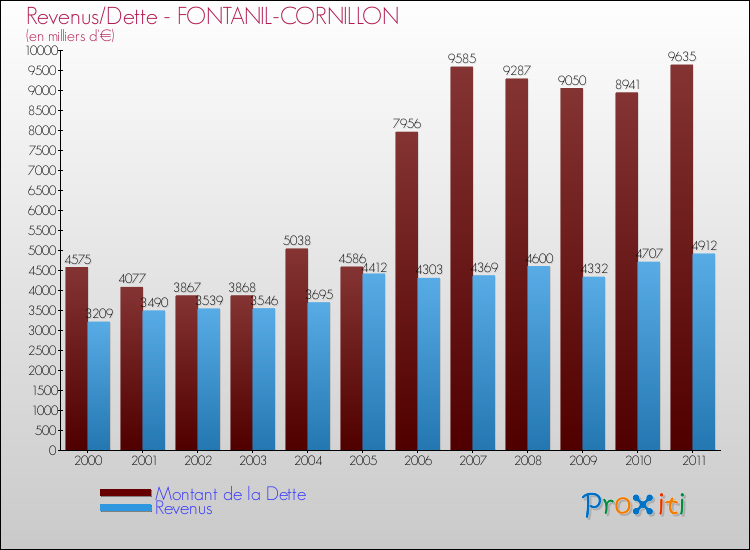 Evolution comparée de la dette et des revenus pour la commune de FONTANIL-CORNILLON de 2000 à 2011 Comparaison de la dette et des revenus pour FONTANIL-CORNILLON de 2000 à 2011