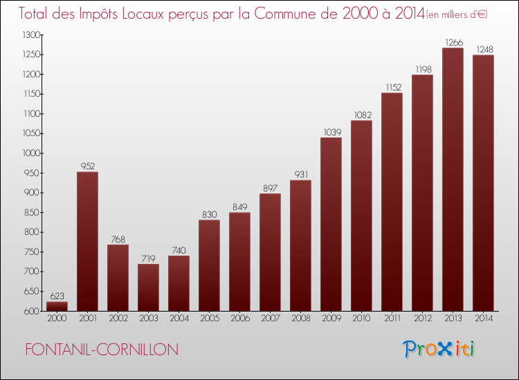 Evolution des Impôts Locaux pour la commune de FONTANIL-CORNILLON de 2000 à 2014 Evolution des Impôts Locaux pour FONTANIL-CORNILLON de 2000 à 2014