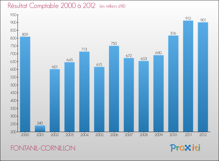 Evolution du résultat comptable pour la commune de FONTANIL-CORNILLON de 2000 à 2012 Evolution du résultat comptable pour FONTANIL-CORNILLON de 2000 à 2012