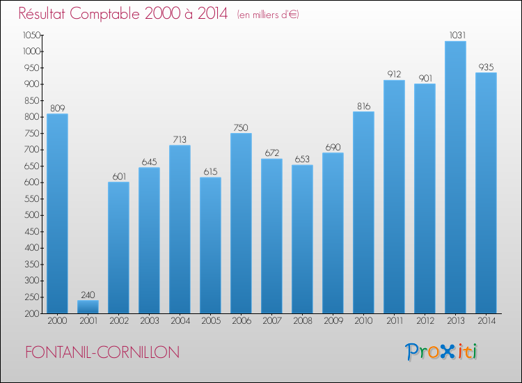 Evolution du résultat comptable pour la commune de FONTANIL-CORNILLON de 2000 à 2014 Evolution du résultat comptable pour FONTANIL-CORNILLON de 2000 à 2014
