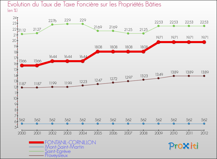 Evolution du taux de la taxe foncière sur le bati pour FONTANIL-CORNILLON et les communes proches de 2000 à 2012 Comparaison des taux de taxe foncière sur le bati pour FONTANIL-CORNILLON et les communes voisines de 2000 à 2012