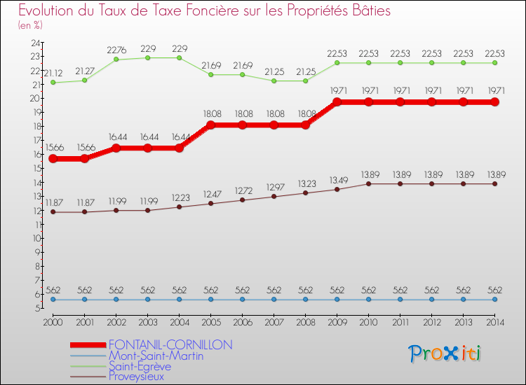 Evolution du taux de la taxe foncière sur le bati pour FONTANIL-CORNILLON et les communes proches de 2000 à 2014 Comparaison des taux de taxe foncière sur le bati pour FONTANIL-CORNILLON et les communes voisines de 2000 à 2014