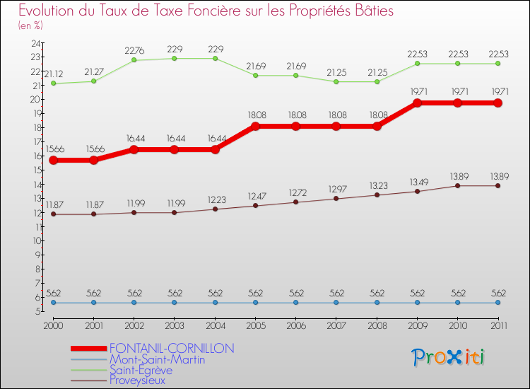 Evolution du taux de la taxe foncière sur le bati pour FONTANIL-CORNILLON et les communes proches Comparaison des taux de taxe foncière sur le bati pour FONTANIL-CORNILLON et les communes voisines