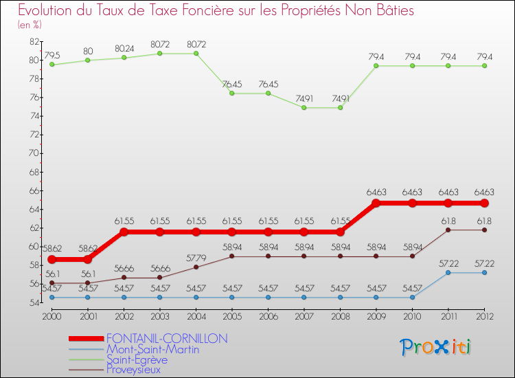 Evolution du taux de la taxe foncière sur les immeubles et terrains non batis pour FONTANIL-CORNILLON et les communes proches de 2000 à 2012 Comparaison des taux de la taxe foncière sur les immeubles et terrains non batis pour FONTANIL-CORNILLON et les communes voisines de 2000 à 2012