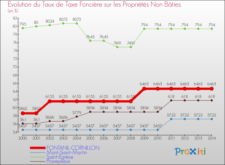 Evolution du taux de la taxe foncière sur les immeubles et terrains non batis pour FONTANIL-CORNILLON et les communes proches de 2000 à 2014 Comparaison des taux de la taxe foncière sur les immeubles et terrains non batis pour FONTANIL-CORNILLON et les communes voisines de 2000 à 2014