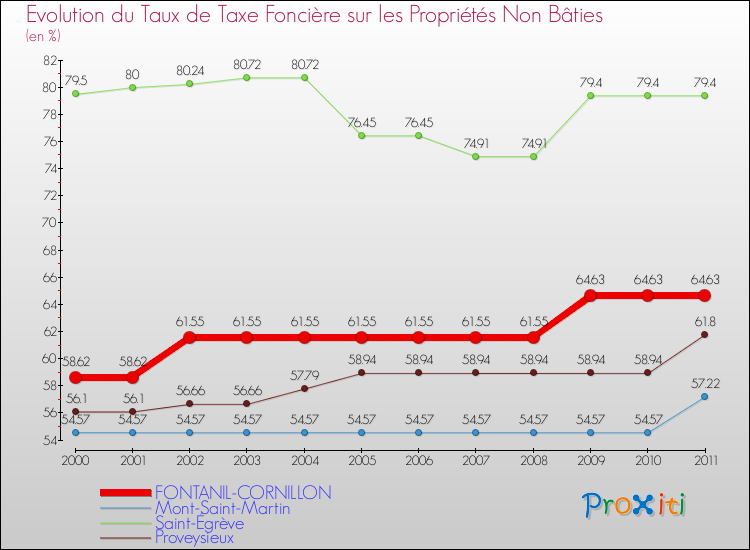 Evolution du taux de la taxe foncière sur les immeubles et terrains non batis pour FONTANIL-CORNILLON et les communes proches Comparaison des taux de la taxe foncière sur les immeubles et terrains non batis pour FONTANIL-CORNILLON et les communes voisines