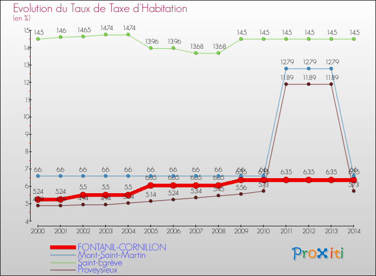 Evolution du taux de la taxe d'habitation pour FONTANIL-CORNILLON et les communes proches de 2000 à 2014 Comparaison des taux de la taxe d'habitation pour FONTANIL-CORNILLON et les communes voisines de 2000 à 2014