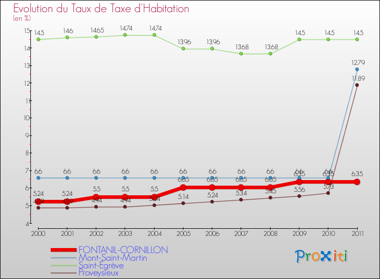 Evolution du taux de la taxe d'habitation pour FONTANIL-CORNILLON et les communes proches Comparaison des taux de la taxe d'habitation pour FONTANIL-CORNILLON et les communes voisines