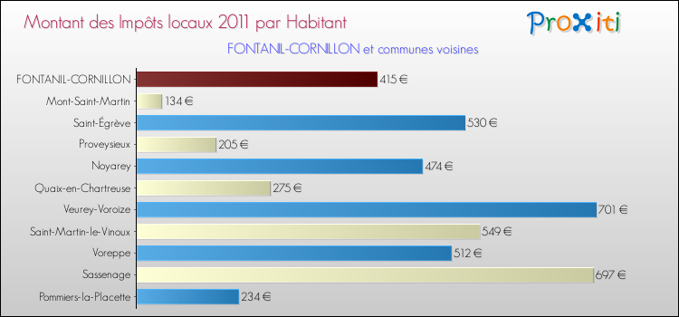 Montant des impôts locaux par Habitant pour FONTANIL-CORNILLON et les communes proches Comparaison des impôts locaux par habitant pour FONTANIL-CORNILLON et les communes voisines