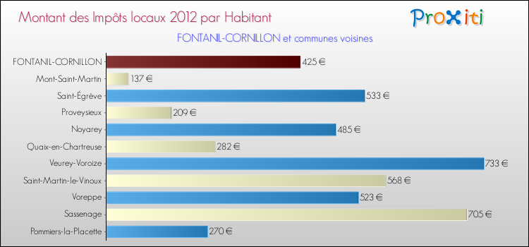 Montant des impôts locaux par Habitant pour FONTANIL-CORNILLON et les communes proches Comparaison des impôts locaux par habitant pour FONTANIL-CORNILLON et les communes voisines