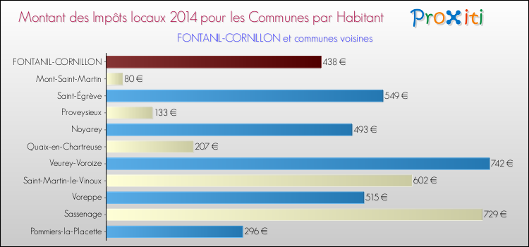 Montant des impôts locaux par Habitant pour FONTANIL-CORNILLON et les communes proches en 2014 Comparaison des impôts locaux par habitant pour FONTANIL-CORNILLON et les communes voisines en 2014