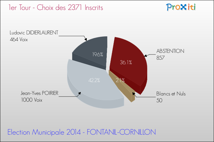 Résultats par rapport aux inscrits au 1er Tour des Elections Municipales 2014 de la commune de FONTANIL-CORNILLON Elections Municipales 2014 - Résultats par rapport aux inscrits au 1er Tour pour la commune de FONTANIL-CORNILLON