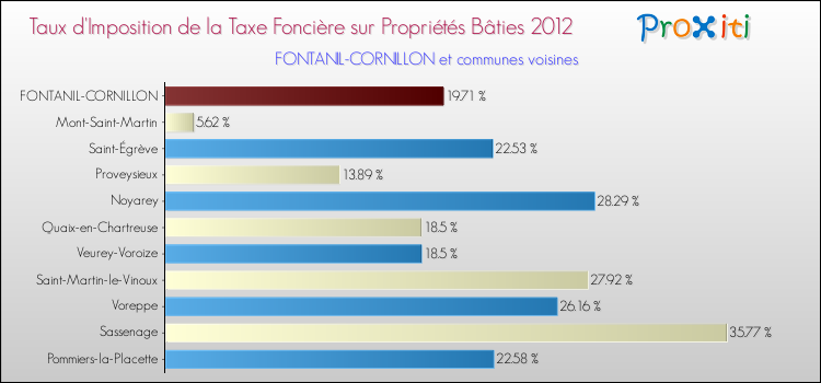 Taux d'imposition de la taxe foncière sur le bati 2012 pour FONTANIL-CORNILLON et les communes proches Comparaison des taux d'imposition de la taxe foncière sur le bati 2012 pour FONTANIL-CORNILLON et les communes voisines