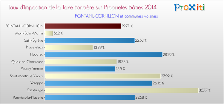 Taux d'imposition de la taxe foncière sur le bati 2014 pour FONTANIL-CORNILLON et les communes proches Comparaison des taux d'imposition de la taxe foncière sur le bati 2014 pour FONTANIL-CORNILLON et les communes voisines