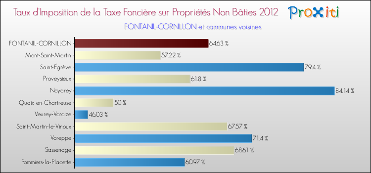 Taux d'imposition de la taxe foncière sur les immeubles et terrains non batis 2012 pour FONTANIL-CORNILLON et les communes proches Comparaison des taux d'imposition de la taxe foncière sur les immeubles et terrains non batis 2012 pour FONTANIL-CORNILLON et les communes voisines