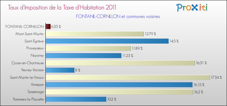 Taux d'imposition de la taxe d'habitation 2011 pour FONTANIL-CORNILLON et les communes proches Comparaison des taux d'imposition de la taxe d'habitation 2011 pour FONTANIL-CORNILLON et les communes voisines