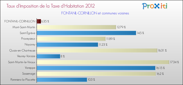 Taux d'imposition de la taxe d'habitation 2012 pour FONTANIL-CORNILLON et les communes proches Comparaison des taux d'imposition de la taxe d'habitation 2012 pour FONTANIL-CORNILLON et les communes voisines