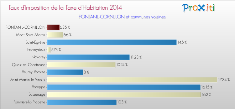 Taux d'imposition de la taxe d'habitation 2014 pour FONTANIL-CORNILLON et les communes proches Comparaison des taux d'imposition de la taxe d'habitation 2014 pour FONTANIL-CORNILLON et les communes voisines