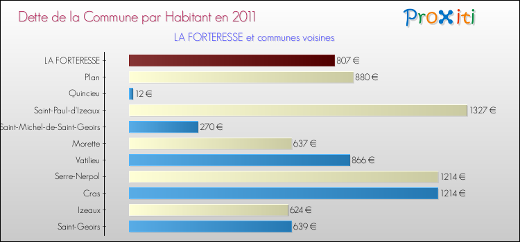 Dette par habitant de la commune en 2011 pour LA FORTERESSE et les communes proches Comparaison de la dette par habitant de la commune en 2011 pour LA FORTERESSE et les communes voisines