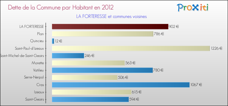 Dette par habitant de la commune en 2012 pour LA FORTERESSE et les communes proches Comparaison de la dette par habitant de la commune en 2012 pour LA FORTERESSE et les communes voisines