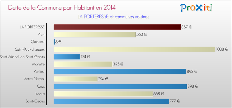 Dette par habitant de la commune en 2014 pour LA FORTERESSE et les communes proches Comparaison de la dette par habitant de la commune en 2014 pour LA FORTERESSE et les communes voisines