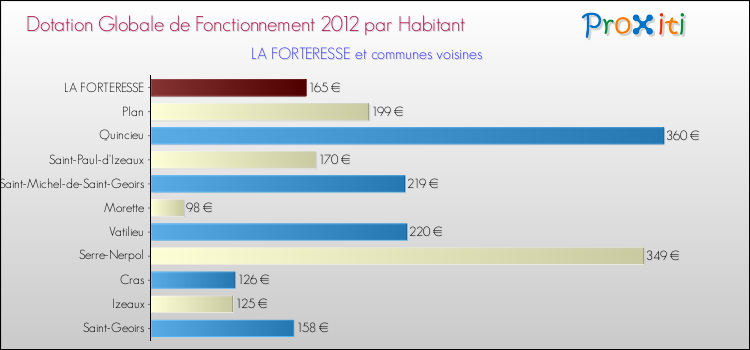 Montant des dotations globales de fonctionnement DGF par Habitant pour LA FORTERESSE et les communes proches Comparaison des des dotations globales de fonctionnement DGF par habitant pour LA FORTERESSE et les communes voisines