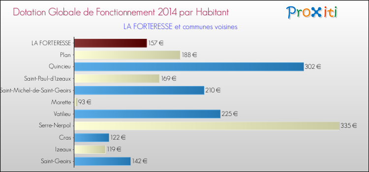 Montant des dotations globales de fonctionnement DGF par Habitant pour LA FORTERESSE et les communes proches en 2014. Comparaison des des dotations globales de fonctionnement DGF par habitant pour LA FORTERESSE et les communes voisines en 2014.