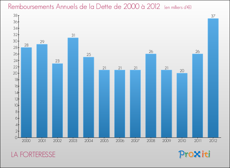 Evolution de l'annuité de la dette pour la commune de LA FORTERESSE de 2000 à 2012 Annuités de la dette pour LA FORTERESSE de 2000 à 2012