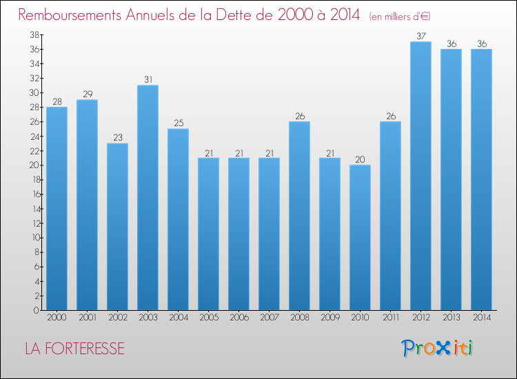 Evolution de l'annuité de la dette pour la commune de LA FORTERESSE de 2000 à 2014 Annuités de la dette pour LA FORTERESSE de 2000 à 2014